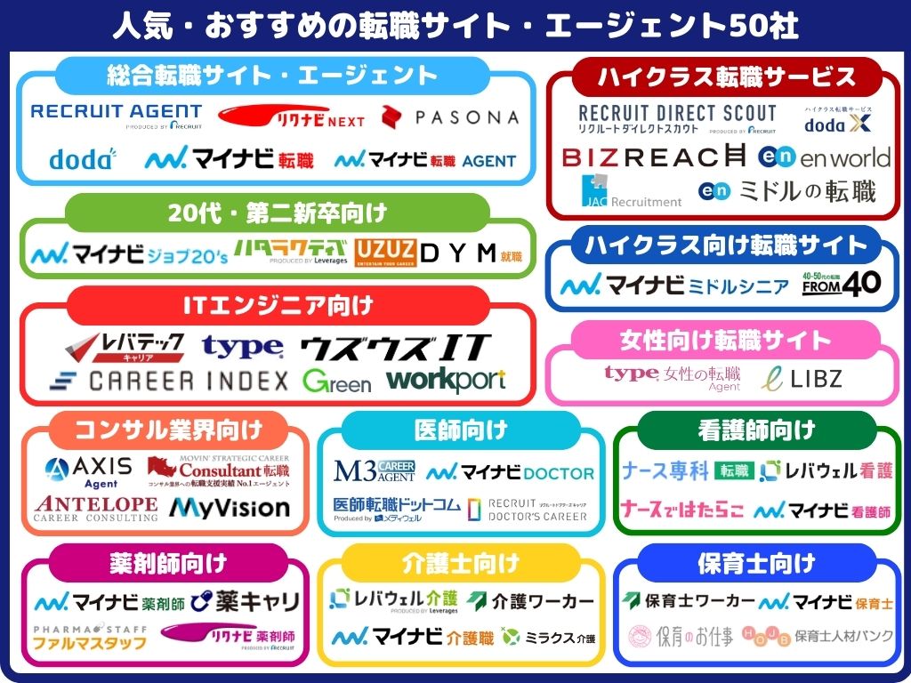 人気・おすすめの転職サイト・エージェント50社