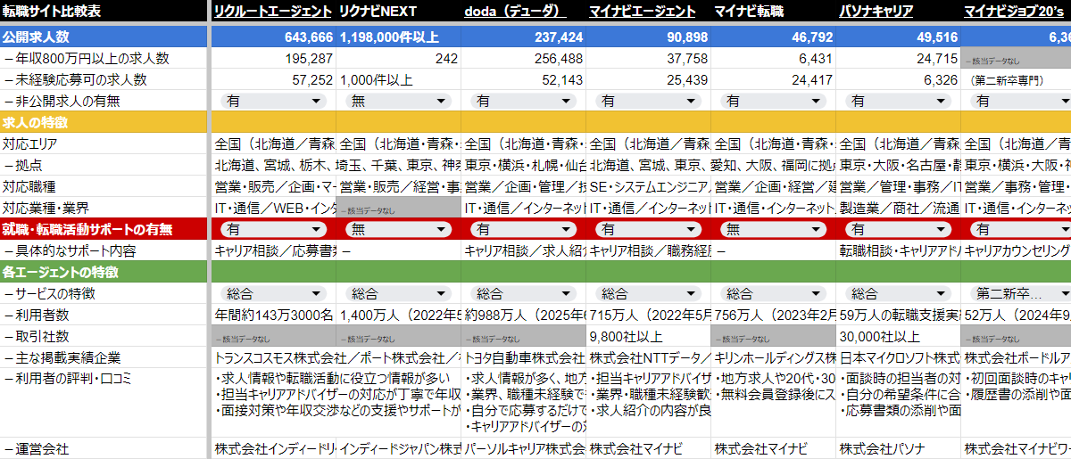 転職サイト比較表