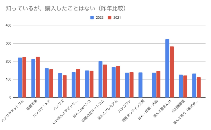 Q2｜知ってはいるが購入したことはない店舗(単一回答)