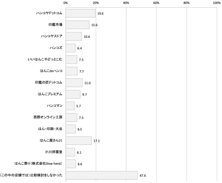 Q4｜印鑑の購入にあたってどこの店舗を比較検討した？(複数回答可)