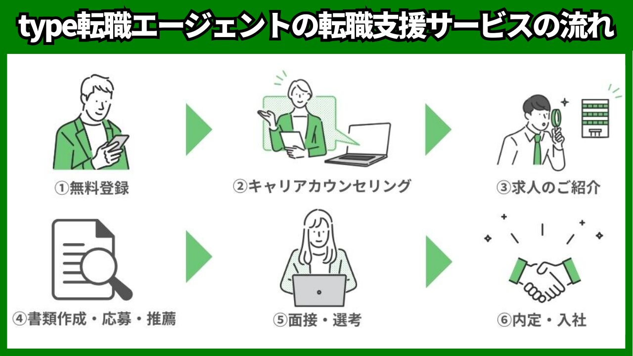 type転職エージェントの転職支援サービスの流れ
