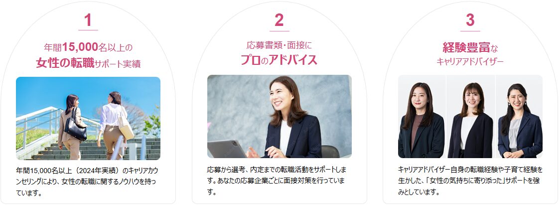 年間15,000名以上の女性の転職サポート実績