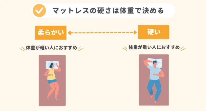マットレスの硬さとおすすめの人を解説