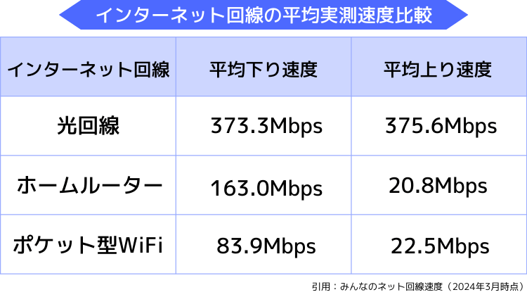 インターネット回線の実測速度比較