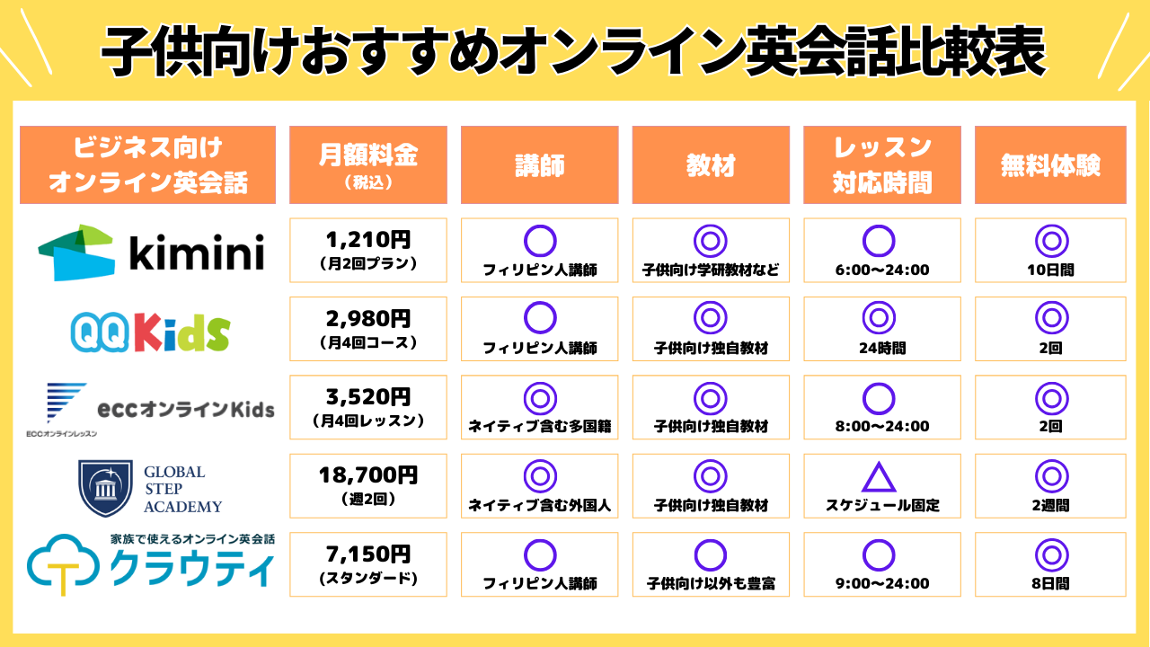子供向けおすすめオンライン英会話比較表