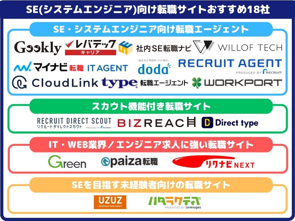 SE（システムエンジニア）向け転職サイトおすすめ18社