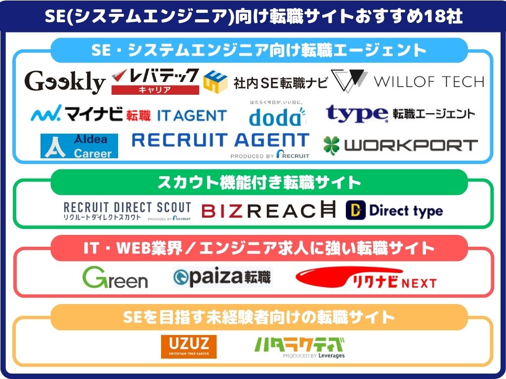 SE（システムエンジニア）向け転職サイトおすすめ18社