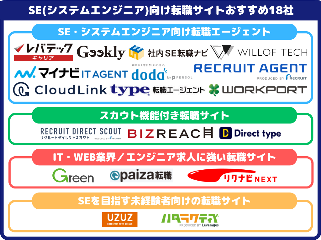SE（システムエンジニア）向け転職サイトおすすめ18社