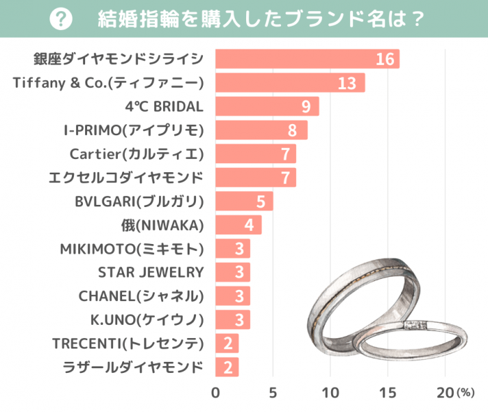 結婚指輪を購入したブランド名は?