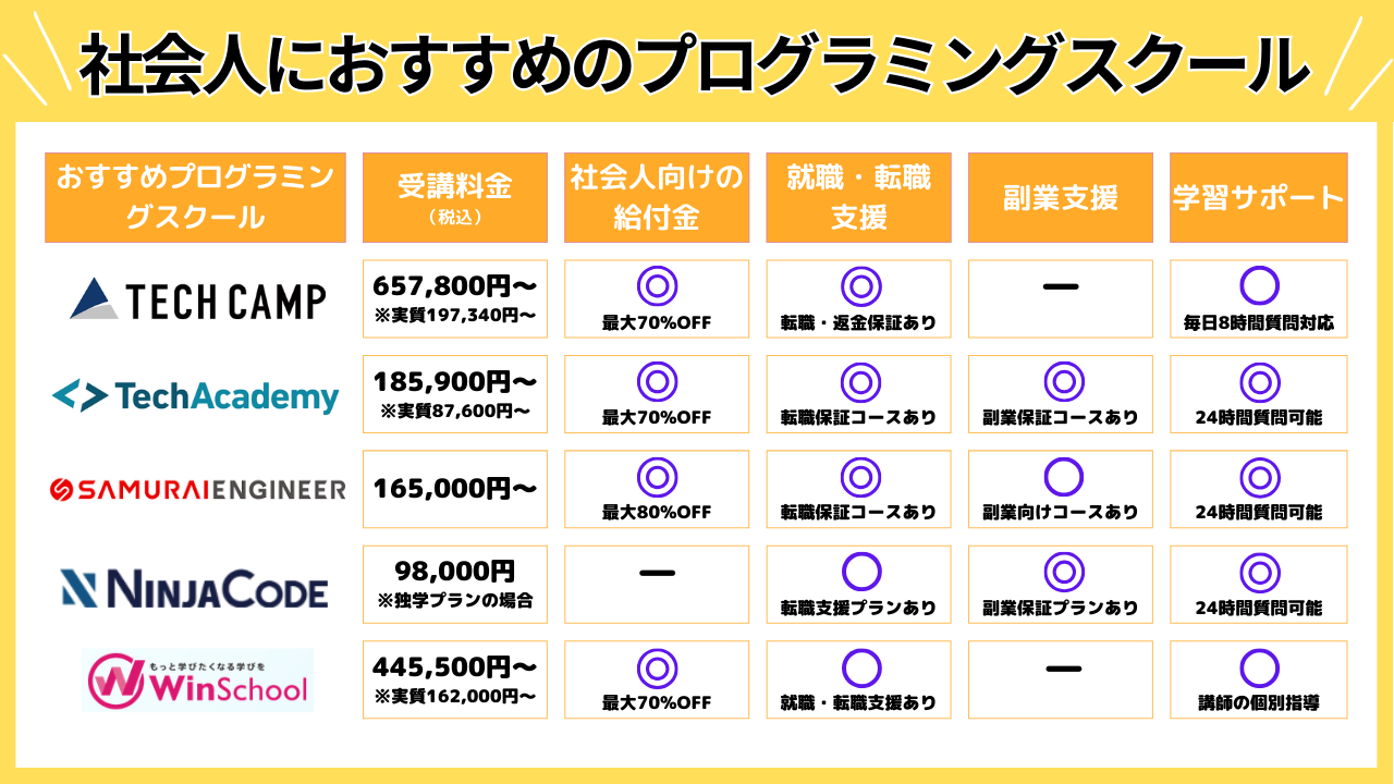 社会人におすすめのプログラミングスクール