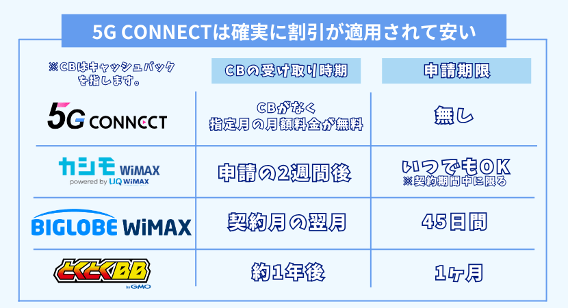 ファイブジーコネクトやその他プロバイダのキャッシュバック受け取り方法