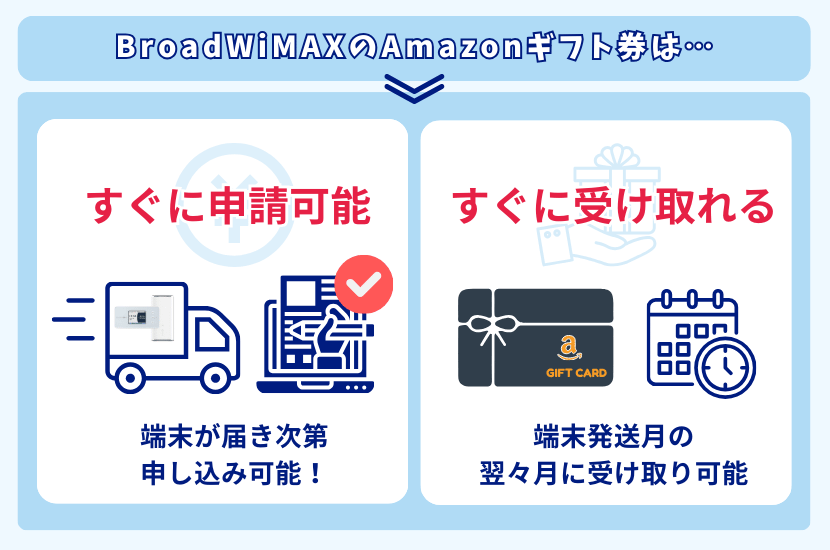 アマゾンギフト券について