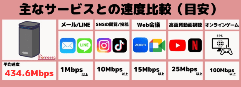 ドコモホームルーター通信速度