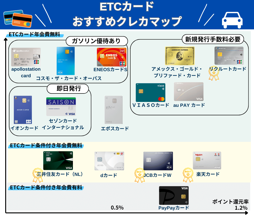 ETCカードおすすめ15選！年会費無料でお得なクレジットカードを紹介