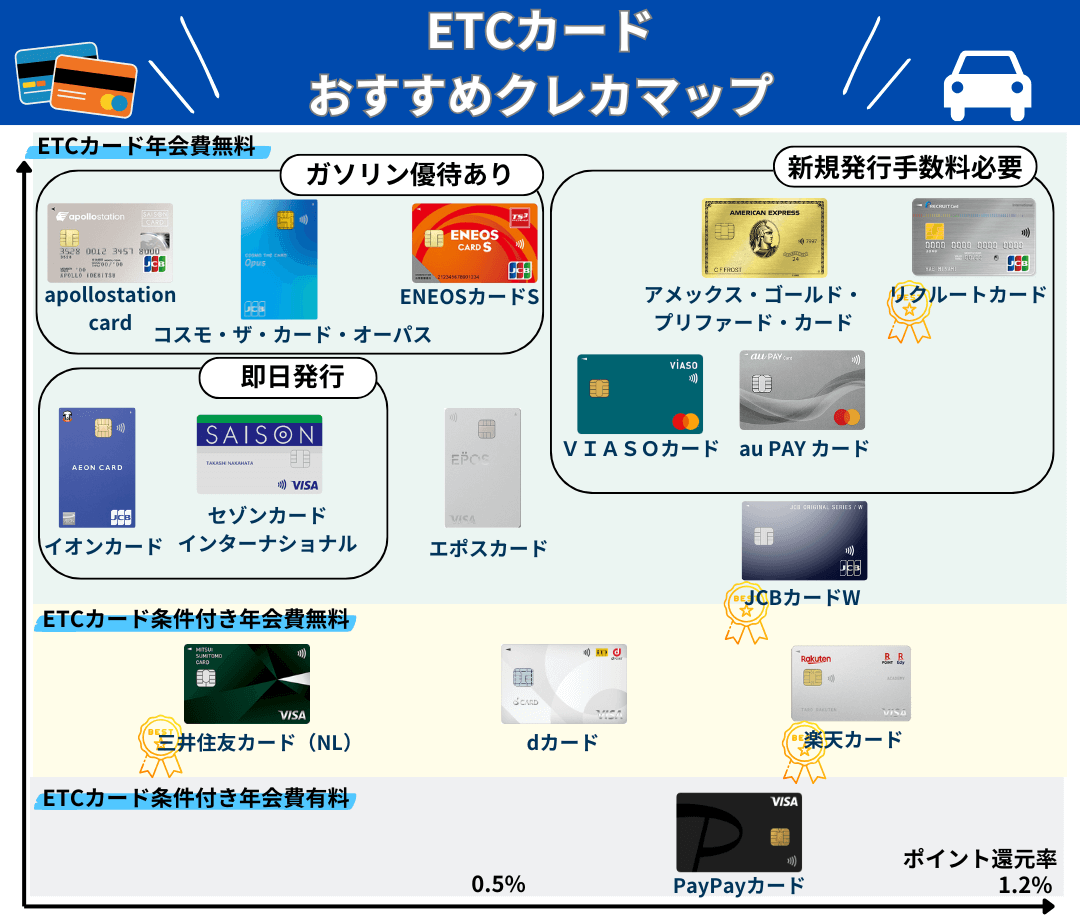 ETCカードおすすめ15選！年会費無料でお得なクレジットカードを紹介