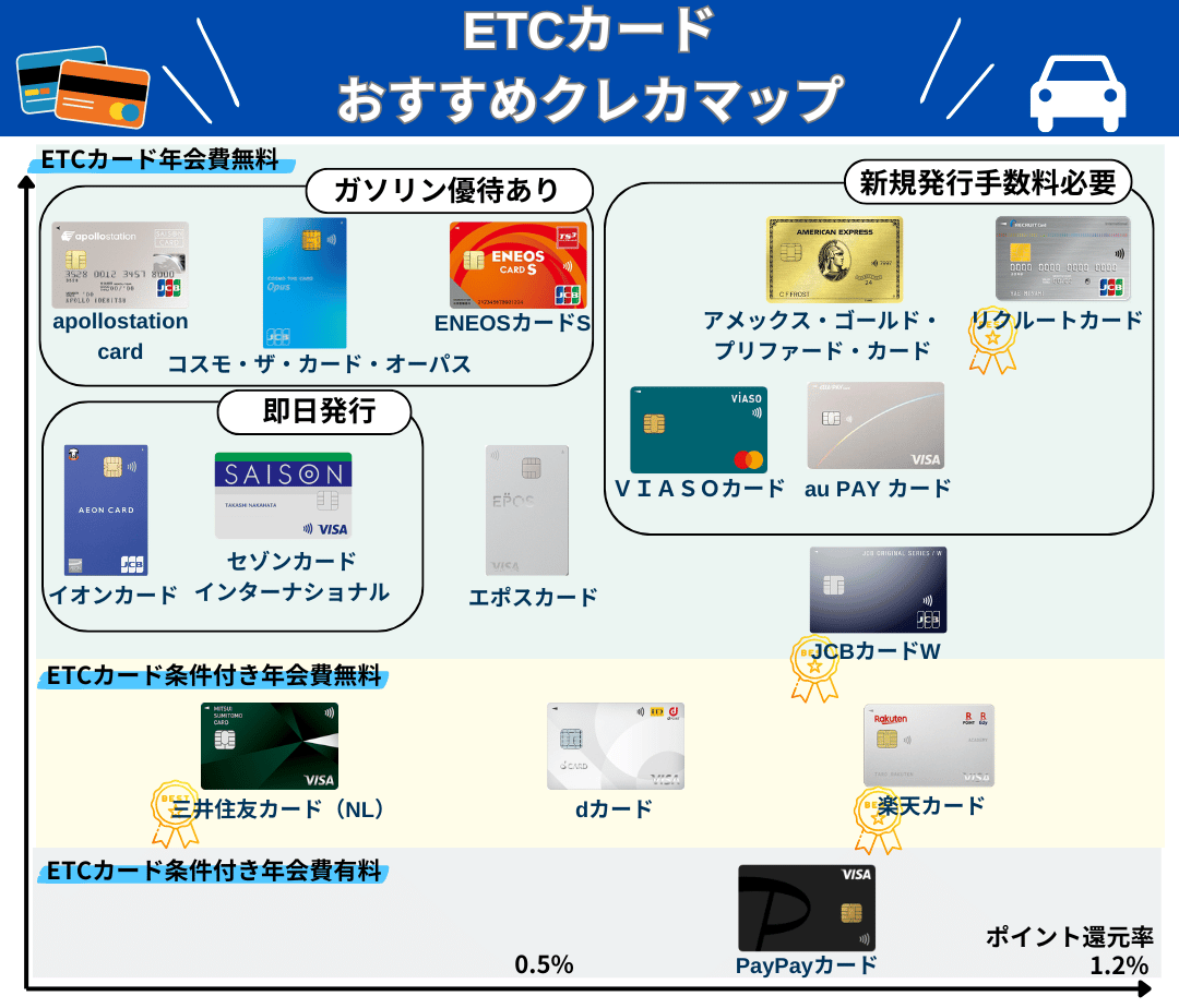 ETCカードおすすめ15選！年会費無料でお得なクレジットカードを紹介