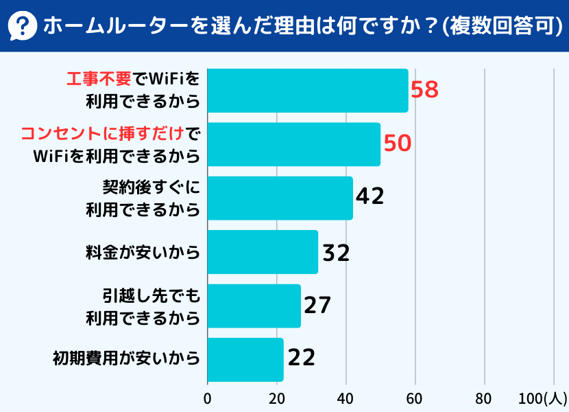 ホームルーターを選んだ理由に関する調査結果