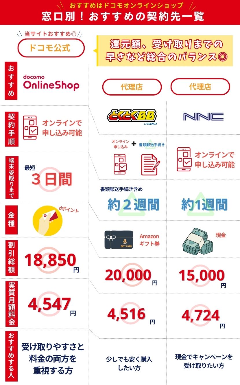 ドコモホームルーターのキャンペーン違い