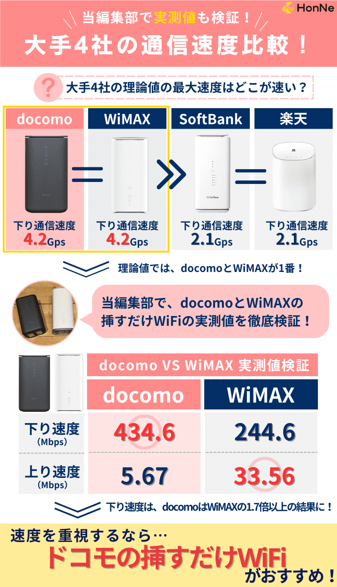 home 5Gスピート比較