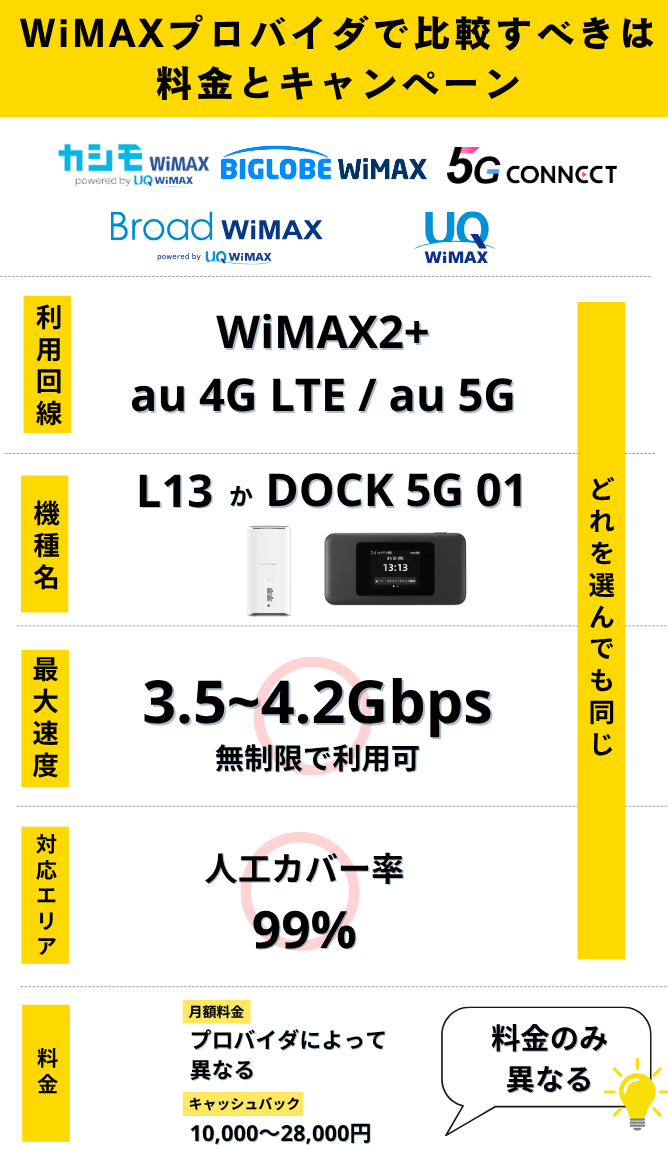 ワイマックスプロバイダで異なるは料金やキャンペーン
