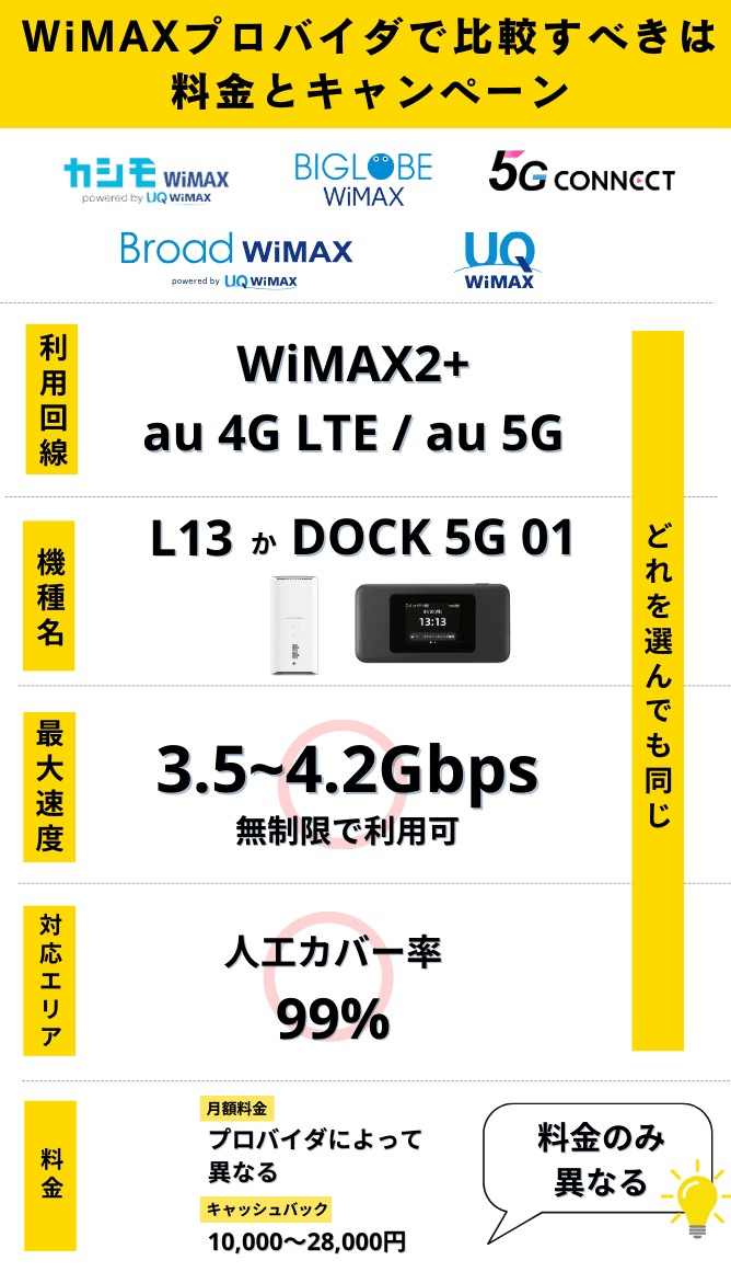 WiMAXは料金で比較するのがおすすめ