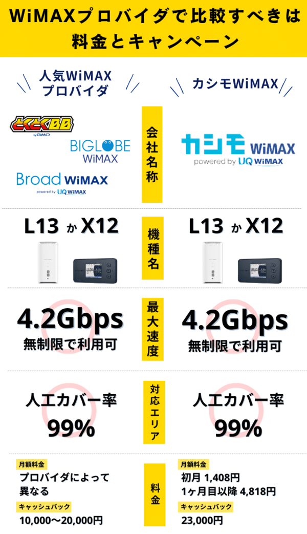 WiMAXプロバイダは料金やキャンペーンで比較すべき