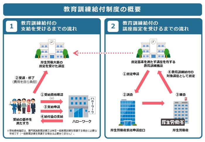 教育訓練給付制度の概要