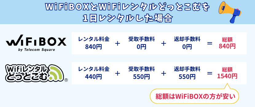 WiFiBOXとWiFiレンタルどっとこむはどちらが安い？