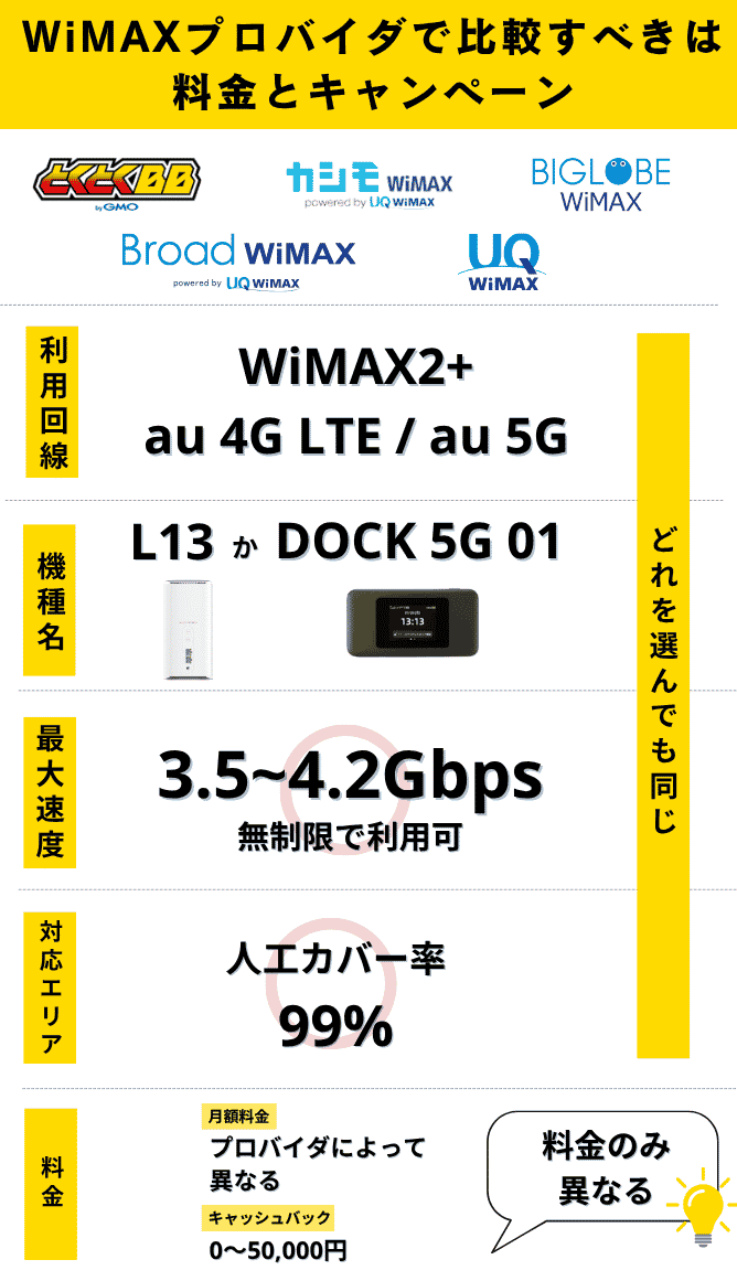 WiMAXプロバイダ比較