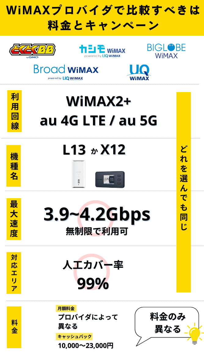 WiMAXプロバイダで比較すべきはキャンペーン