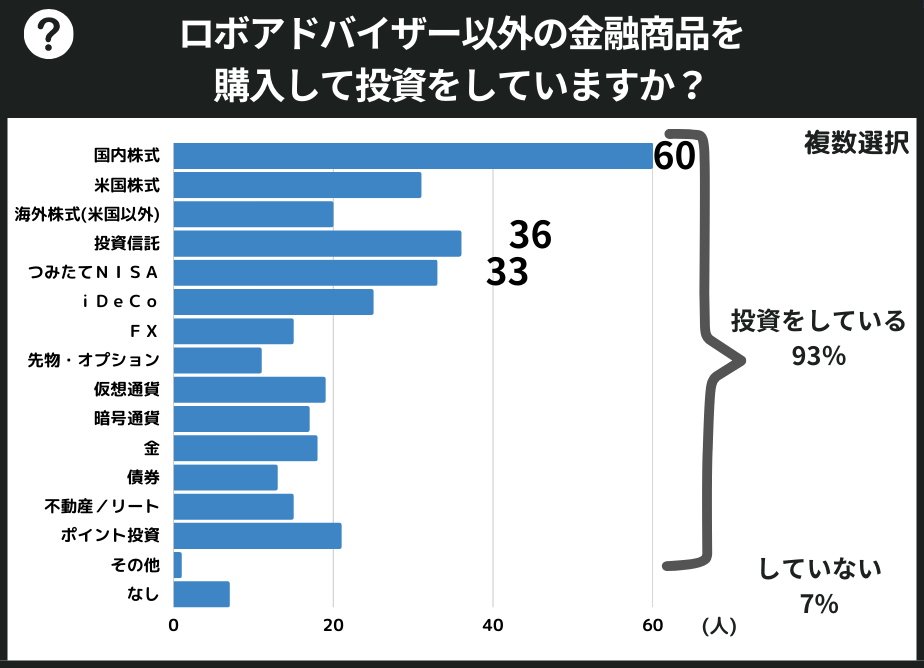 ロボアドバイザー以外の金融商品を購入して投資をしていますか？