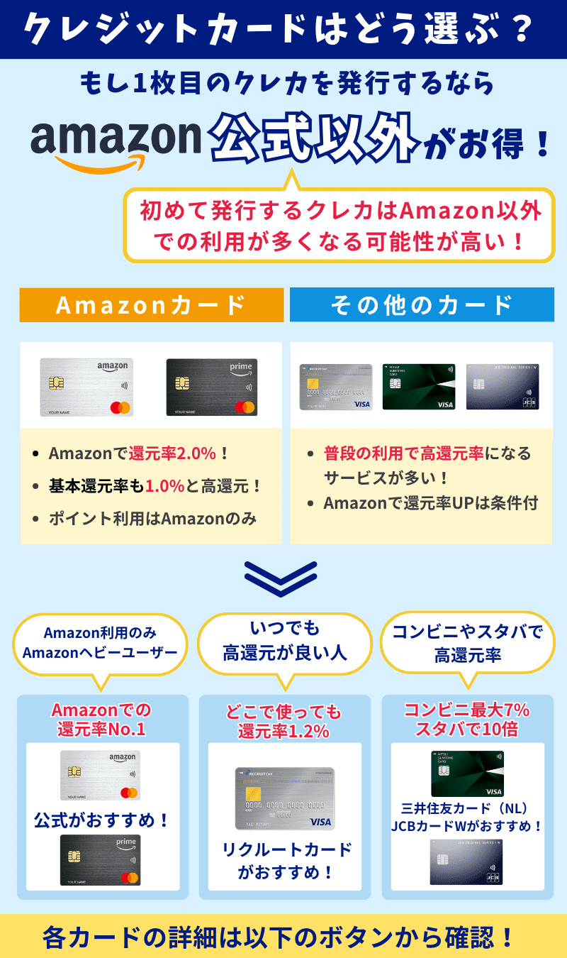 Amazonでおすすめのクレジットカードの選び方