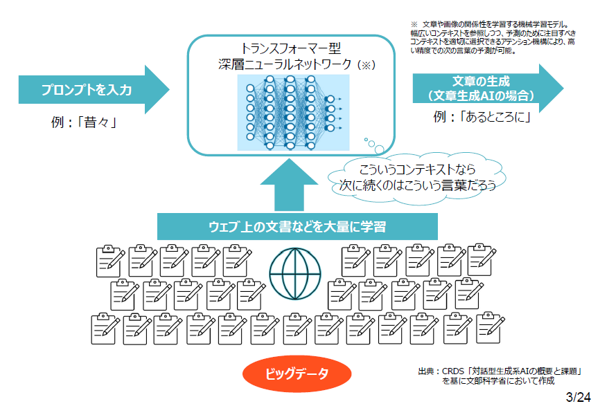 対話型生成AIの仕組み