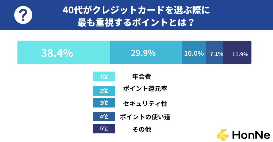 【独自アンケート調査結果】40代がクレジットカードを選ぶ際に最も重視するポイントとは？