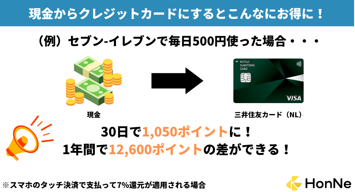 現金からクレジットカードにするだけでどのくらいお得になるかわかる説明画像