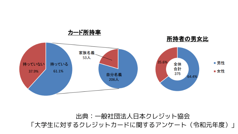 一般社団法人日本クレジット協会「大学生に対するクレジットカードに関するアンケート」