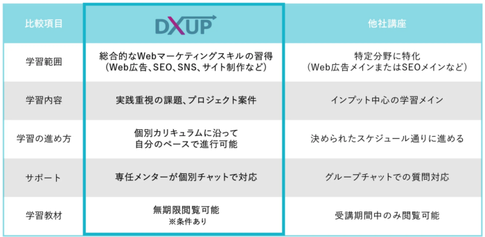 DXアップと他社講座の比較表