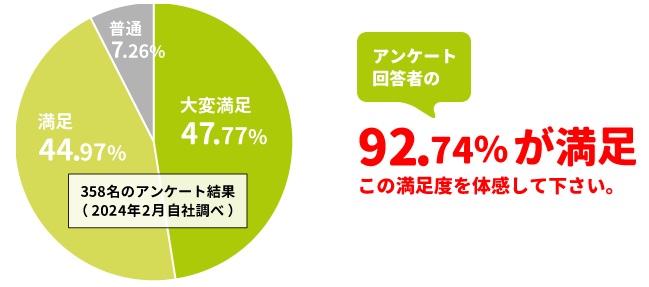 hanasoアンケート結果(2024年2月)