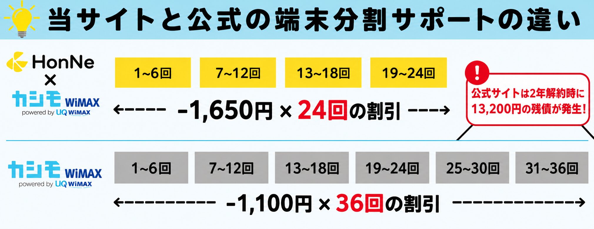カシモワイマックスは端末が実質無料