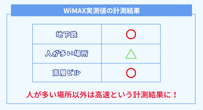 wimaxの端末で速度計測!