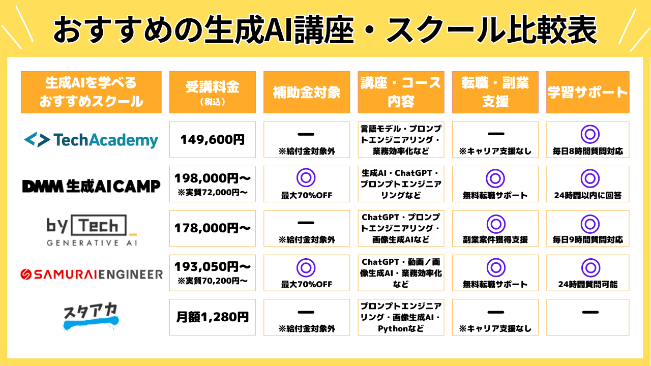 おすすめの生成AI講座・スクール比較表