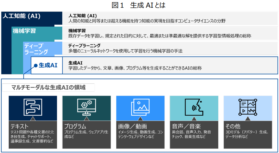 生成AIとは