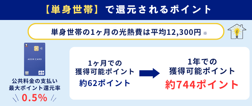 イオンカードセレクトの単身世帯のポイント還元率