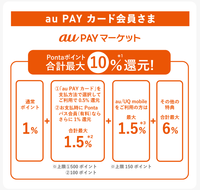 au PAY マーケットでは最大33.0%還元