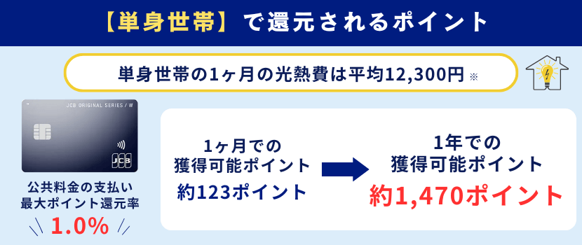 JCBカードWの2人以上世帯のポイント還元率