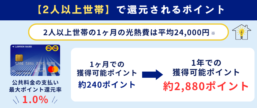 ローソンPontaプラスの2人以上世帯のポイント還元率