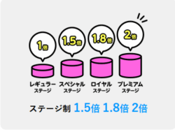 年間利用額に応じて翌年のポイント還元が最大2倍