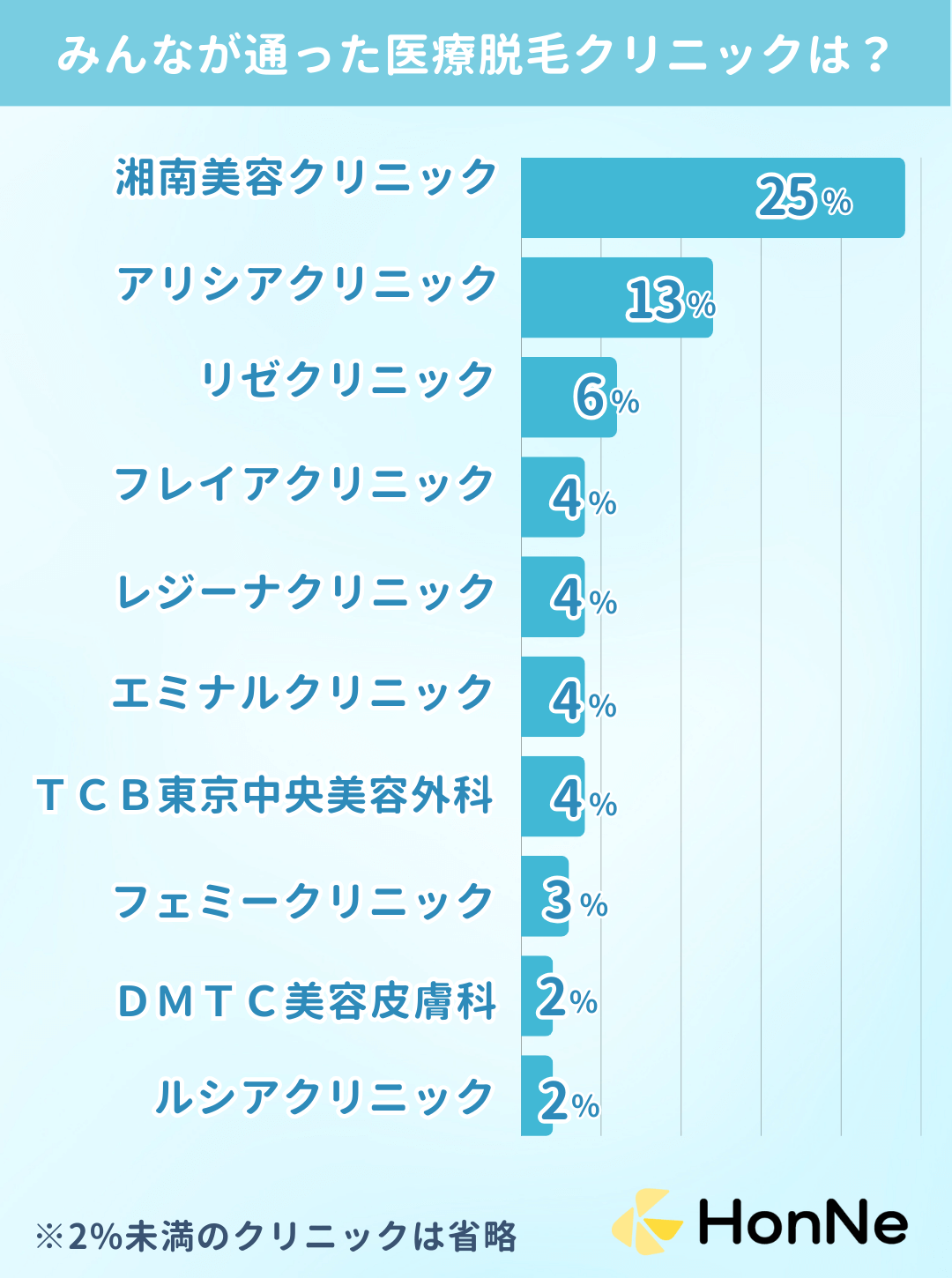 東京で選ばれた人気のクリニックランキング