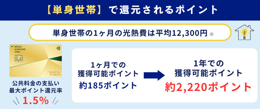 三井住友カードNLゴールドの単身世帯のポイント還元率