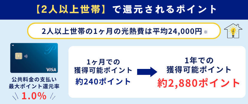 P-oneカードの2人以上世帯のポイント還元率